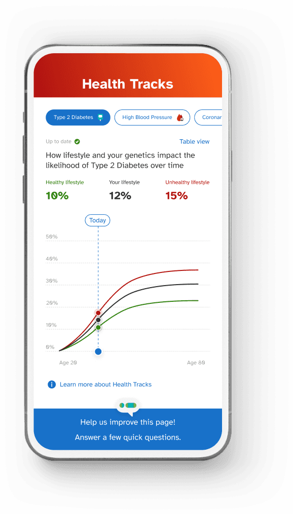 The screens showcase interactive graphs detailing the impact of lifestyle and genetics on the progression of type 2 diabetes over a user’s lifetime. Additionally, users have the option to explore related conditions like high blood pressure.