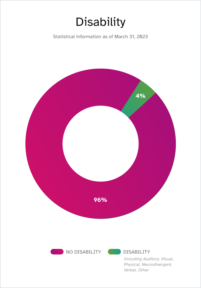 Disability. Statistical information last updated March 31, 2023. No Disability: 96%. Disability (Including Auditory, Visual, Physical, Neurodivergent, Verbal, Other): 4%.