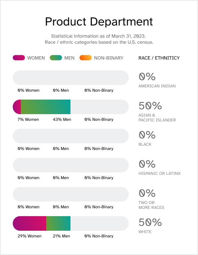 Product Department. Statistical information last updated March 31, 2023. Race / ethnic categories based on the U.S. census. Race/ethnicity: American Indian, 0% total, 0% women, 0% men, 0% non-binary. Race/Ethnicity: Asian & Pacific Islander, 50% total, 7% women, 43% men, 0% non-binary. Race/Ethnicity: Black, 0% total, 0% women, 0% men, 0% non-binary. Race/ethnicity: Hispanic or Latinx, 0% total, 0% women, 0% men, 0% non-binary.  Race/ethnicity: White, 50% total, 29% women, 21% men, 0% non-binary. Race/ethnicity: Two or More Races, 0% total, 0% women, 0% men, 0% non-binary.