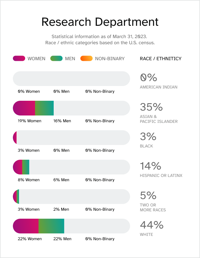 Research Department. Statistical information last updated March 31, 2023. Race / ethnic categories based on the U.S. census. Race/ethnicity: American Indian, 0% total, 0% women, 0% men, 0% non-binary. Race/Ethnicity: Asian & Pacific Islander, 35% total, 19% women, 16% men, 0% non-binary. Race/Ethnicity: Black, 3% total, 3% women, 0% men, 0% non-binary. Race/ethnicity: Hispanic or Latinx, 14% total, 8% women, 6% men, 0% non-binary. Race/ethnicity: White, 44% total, 22% women, 22% men, 1% non-binary. Race/ethnicity: Two or More Races, 5% total, 3% women, 2% men, 0% non-binary.